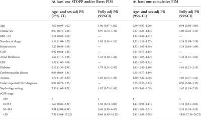 A focus on CKD reporting and inappropriate prescribing among older patients discharged from geriatric and nephrology units throughout Italy: A nationwide multicenter retrospective cross-sectional study